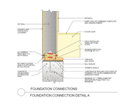 Connection of a concrete foundation wall to SIP wall panel with a sill plate and floor joist