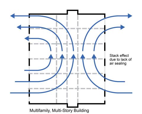 In a non-compartmentalized multistory multifamily building, the stack  effect can pull outside air in through leaks at lower floors and push air out through leaks in the upper envelope.