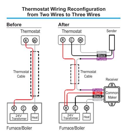 Where the existing wiring for a home’s HVAC thermostat consists of only two wires, a third-party device can be installed to modify the wiring to enable installation of a smart thermostat.