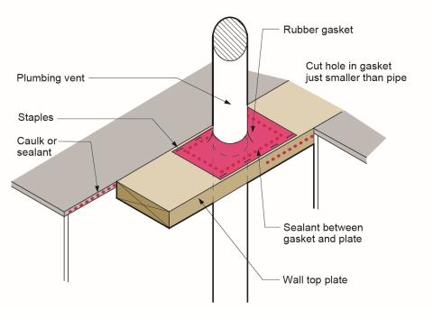 Plumbing pipes that pass through top plates can be air-sealed with a gasket material cut slightly smaller than the pipe diameter.