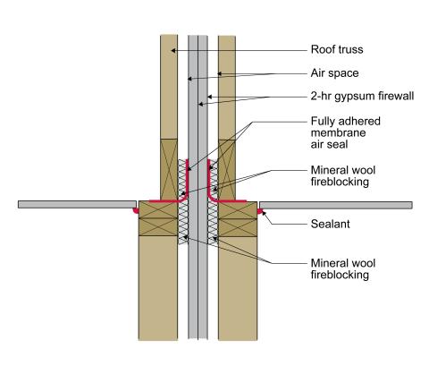 Fully adhered membrane is used to seal the fire-rated gypsum to the top plates to air seal the party wall connection to the roof truss assembly in this multifamily building