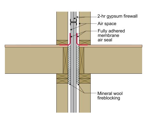 Fully adhered membrane is used to air seal the fire-rated gypsum to the subfloor in this party wall assembly in a multifamily building 