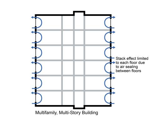 Compartmentalization uses air sealing to reduce the stack effect in a multistory building  - the large vertical pressure difference in a tall building is separated into smaller pressure differences at each floor