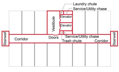 This plan view shows compartmentalization of one floor of a multistory multifamily building; red lines are air barriers around vertical shafts and common areas; grey lines are air barriers between units; vestibules isolate elevators from corridors 