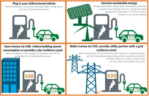 Bidirectional electric vehicles have many resilience benefits. 