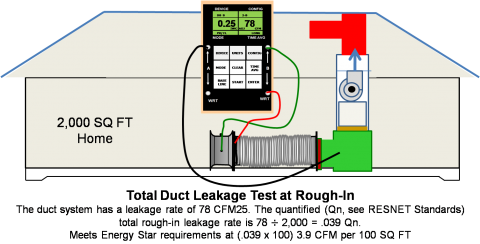 Sample results from a total duct leakage test at rough-in