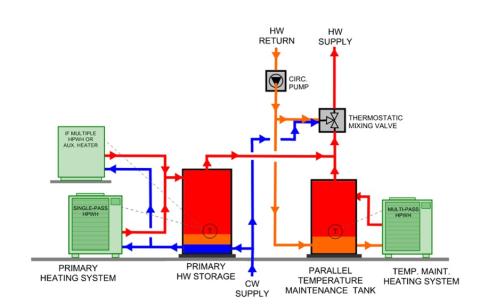 A central heat pump water heating system with a parallel loop tank temperature maintenance configuration uses a multi pass heat pump water heater to provide all the heat for hot water circulation temperature maintenance.