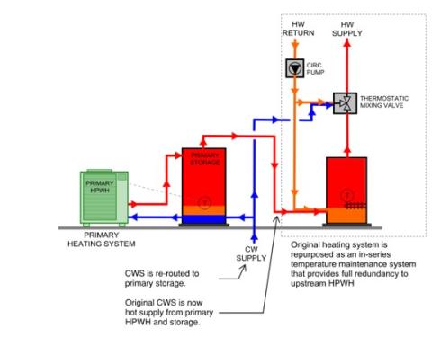 This retrofit central heat pump water heater system utilizes the existing water heater as a swing tank to provide temperature maintenance for the hot water circulation loop  