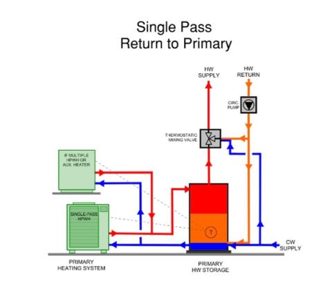  This central heat pump water heating system with a hot water circulation loop that returns to the primary storage tank relies on a single pass heat pump to provide both primary DHW heating and hot water circulation temperature maintenance 