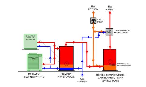 A central heat pump water heating system with a temperature maintenance swing tank configuration uses the water from the primary storage tank to provide most of the heat for hot water circulation temperature maintenance