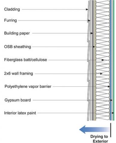 Walls in cold climates with a polyethylene vapor barrier interior of the wall cavity should have either no exterior insulation or a vapor-open continuous insulation like mineral wool that allows drying to the exterior