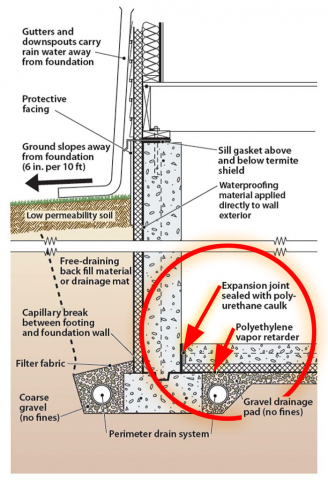 Good water management practices like sloping grade away from house, and installing gutters, perimeter drain pipe, a capillary break, and free-draining soils or drainage mat protect the foundation from water saturation.