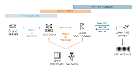 Components of a networked lighting system, their location, and communication (digital or analog) and wiring (wired or wireless) connections between each component.