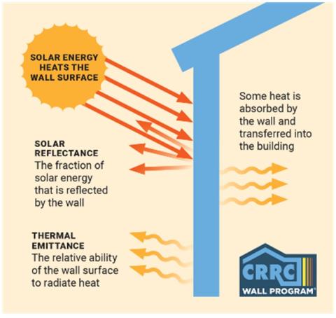 Wall surfaces having high solar reflectance and high thermal emittance will remain cooler when exposed to direct sunlight.