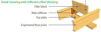 When using I-joists, make sure to fill in the gaps on each side of the blocking material to air-seal the joist bay where a wall separates conditioned and unconditioned spaces.