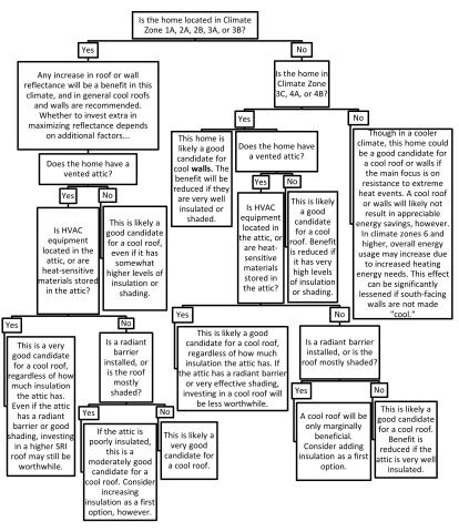This simplified decision tree can help a homeowner or contractor assess how appropriate a cool roof or wall will be for a particular home 