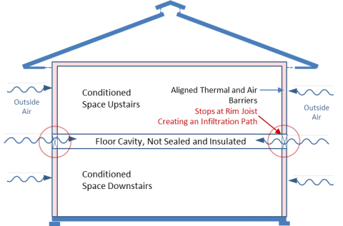Unsealed, uninsulated rim joists allow outside air and heat into the floor cavity