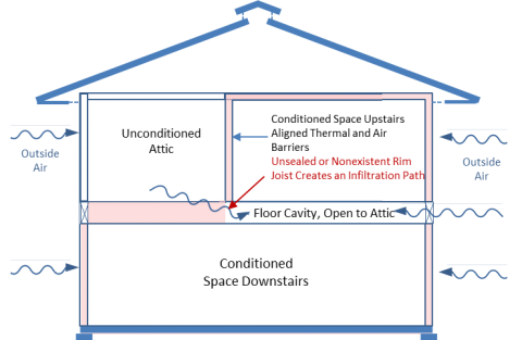 Uninsulated, unsealed, or missing rim joists allow attic air and heat into the floor cavity