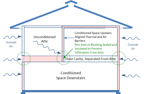 Thermal and air barriers at rim joist or new blocking prevent Infiltration of unconditioned air into the floor cavity
