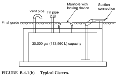 Components of a residential underground concrete fire suppression cistern include a manhole, suction connection, vent, and fill pipes