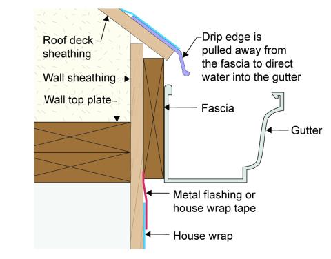 When correctly installed, drip edge flashing directs rainwater into the gutter.