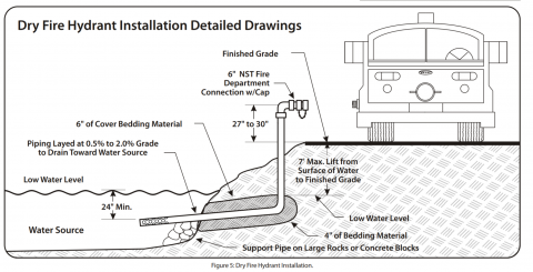 A dry hydrant is a pipe a homeowner can have installed in a natural water source on their rural property to provide easy access to the water by firefighting crews.