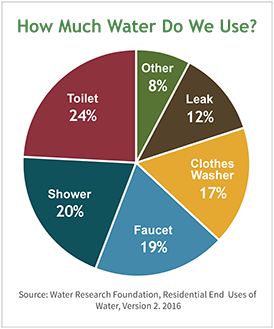 How Much Water Do We Use? 