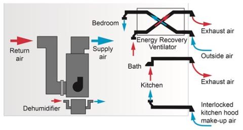 Ventilation in this unit is provided by an Energy Recovery Ventilator; local kitchen exhaust is provided by a range hood with a dedicated makeup air intake; conditioned air is provided by an air handler and dehumidification is provided separately