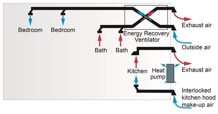 An Energy Recovery Ventilator provides outside air to this dwelling unit; a range hood with dedicated makeup air provides local kitchen exhaust; a Packaged Terminal Heat Pump provides conditioned air