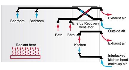 An Energy Recovery Ventilator provides outside air to this dwelling unit; a range hood with dedicated makeup air provides local kitchen exhaust; a radiant heating system provides heating