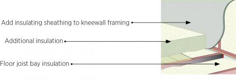 Cover insulated kneewall with rigid foam, caulked at edges. Add attic floor insulation