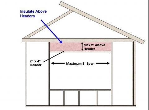 Structural headers are not needed on nonbearing walls