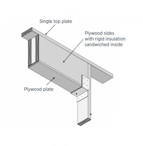 Insulated header made of two pieces of plywood that sandwich a layer of rigid foam insulation
