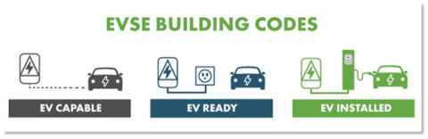 EV-Capable, EV-Ready, and EV-Installed are three categories of electric vehicle infrastructure that are referenced in building codes and standards. 