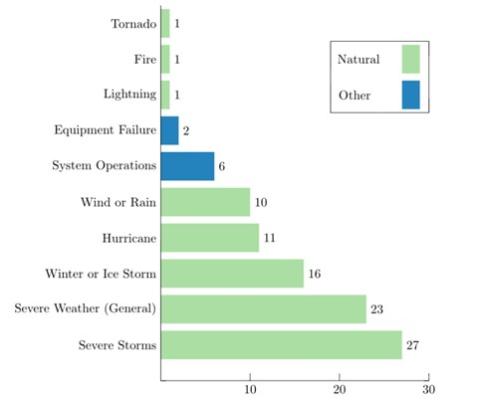 Extreme weather, such as wind, fire, flood, or extreme heat (included in the Severe Weather category above) causes most large electric disturbance events in the U.S (defined as affecting at least 50,000 customers) (data from 2000-2016)