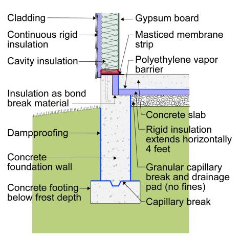 The concrete slab is thermally isolated from the concrete foundation stem wall 