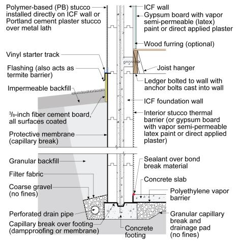 In multistory insulating concrete form (ICF) buildings, the concrete floor slabs are integrated into the ICF exterior walls and structurally supported by the reinforced concrete wall cores 
