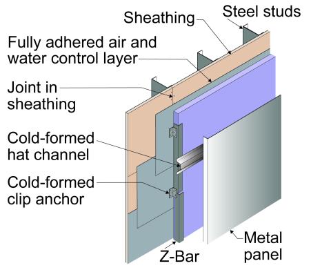 The vertical Z-bar passes lengthwise through the sheathing and forms a significant thermal bridge through the insulation to the steel wall studs; it should be avoided 