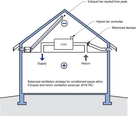 Balanced ventilation strategy for conditioned attic spaces