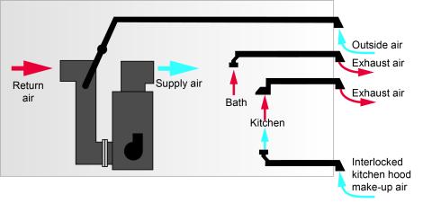 In this dwelling unit ventilation configuration, a forced air system provides outside air at the same rate as the air being exhausted from the bathroom fan; local kitchen exhaust is provided by a range hood with a dedicated makeup air intake