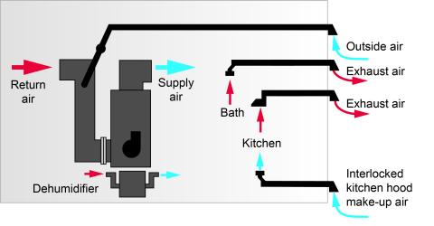 In this ventilation configuration, an air handler provides outside air at the same rate as the air being exhausted from a bathroom fan; local kitchen exhaust has a dedicated makeup air intake; dehumidification is provided separately
