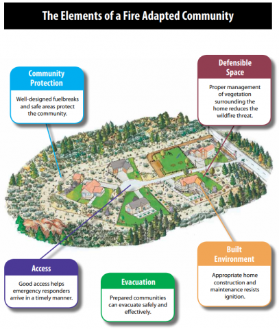 Fire resistance plans for a community include creating defensible space for each home and for the whole community, constructing with fire-resistant materials, and providing turn-around space for emergency response vehicles.