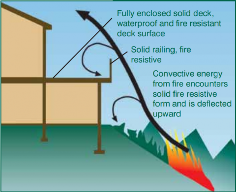 Fully enclosing the area under the deck increases its resistance to wildfire by minimizing the space where embers can lodge. 