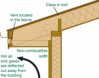 Right – In wildfire prone areas, using a flat soffit with venting on the fascia instead of an angled soffit with down-facing venting reduces the risk of catching rising embers.