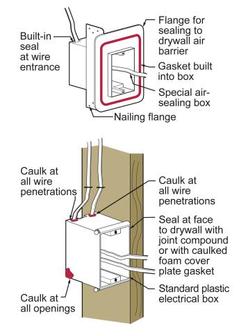 Electrical outlet boxes can come with built-in gaskets or holes in the box can be sealed with a fire-rated sealant