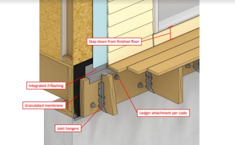 Metal flashing protects the top of the ledger board, and the wall behind it is protected by bituminous self-adhered or metal flashing integrated with the house wrap.