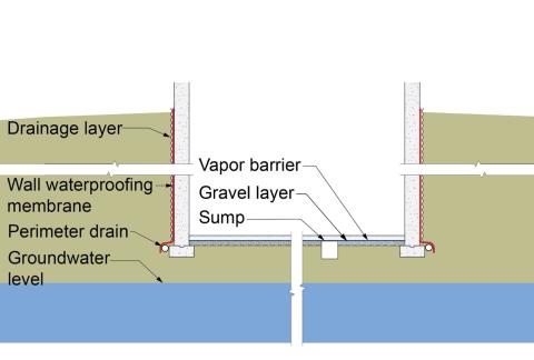 The recommended approach for groundwater management in cases where the foundation is entirely above the groundwater table.