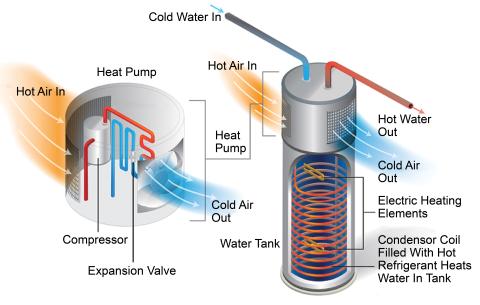 The small heat pump located on top of the tank on a heat pump water heater extracts heat from the surrounding air to create hot water