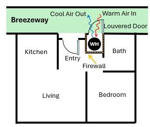 Floorplan of a heat pump water heater located in a closet in an exterior corridor or breezeway rather than within the thermal envelope of a multifamily dwelling unit