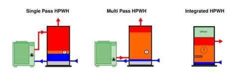 Types of heat pump water heaters commonly used in central heat pump water heating systems include single pass units, multi pass units, and integrated units 